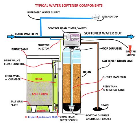 Water softener system installation. 