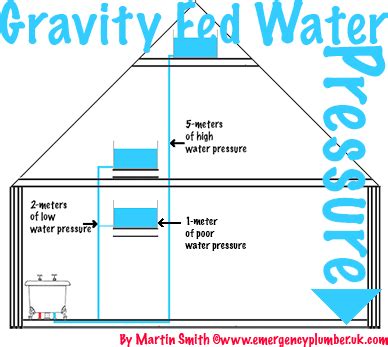 Water tank height to provide adequate pressure under gravity