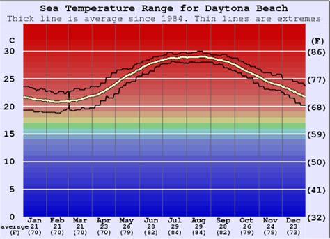 Daytona Beach is located near a large body of water (e.g., ocean, sea, or large lake). This section reports on the wide-area average surface temperature of that water. The average surface water temperature in Daytona Beach is essentially constant during March, remaining within 1°F of 69°F throughout. 