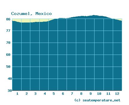 Cozumel Water Sea Temperature in April, °F. Select Year: 2023