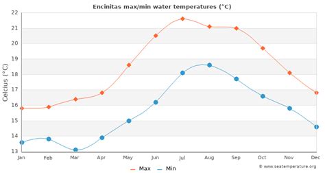 Water temp encinitas. Changes water temperature in Encinitas in April 2023, 2022. To get an accurate forecast for the water temperature in Encinitas for any chosen month, compare two years within a 10 year range using the chart below. 