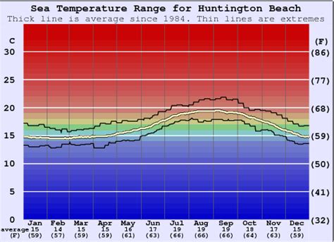 Monthly Huntington Beach water temperature chart. The bar chart below shows the average monthly sea temperatures at Huntington Beach over the year. Average monthly sea temperatures in Huntington Beach Jan Feb Mar Apr May Jun Jul Aug Sep Oct Nov Dec °C: 14.6: 14.8: 14.6: 15.1: 16.7: 18.4: 19.9: 19.9: 19.3: 18.1:. 