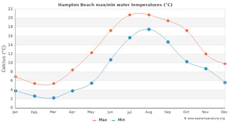 Monthly Hampton Beach water temperature chart. The bar chart below shows the average monthly sea temperatures at Hampton Beach over the year. ºC ºF Jan Feb Mar Apr May Jun Jul Aug Sep Oct Nov Dec 0ºC 5ºC 10ºC 15ºC 20ºC 25ºC. Average monthly sea temperatures in Hampton Beach. Jan.. 