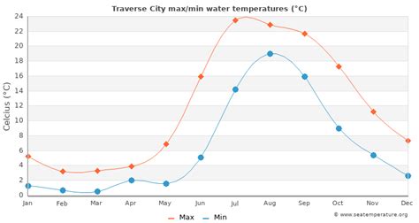 The warmest water in Traverse City in June is 69.6°F, and the coldest is 43°F. Average high air temperature in Traverse City in June is 76°F, and average low temperature is 53°F. To find out the sea temperature today and in the coming days, go to Current sea temperature in Traverse City