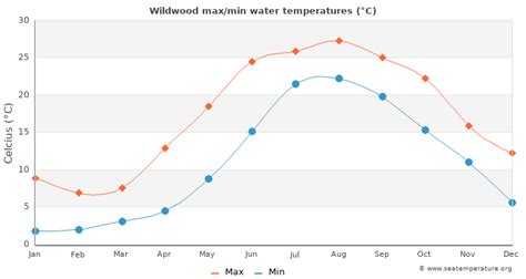 Water temp in wildwood nj. 66°/ 52° 2% Sat 14 64°/ 54° 95% Sun 15 60°/ 50° 60% Mon 16 61°/ 52° 13% Tue 17 62°/ 51° 30% Wed 18 62°/ 51° 34% Thu 19 