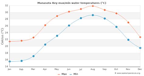 Water temp manasota key. Current condition and temperature - Manasota Key, FL. Currently, the sky is heavily populated with clouds. The temperature is an agreeable 69.8°F (21°C). The current temperature is near the lowest anticipated 66.2°F (19°C) for today. 