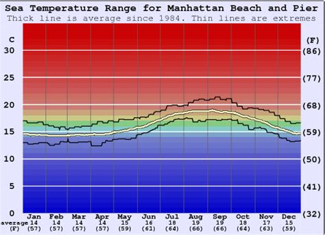 The water temperature today is slightly lower than the average on this day in recent years. Its value has rise over the last week, but has drop compared to 20 days ago. Exactly a year ago, on this day, the water temperature in this location was 66°F. Water temperature range in Long Beach in October is from 59 to 71 degrees.. 