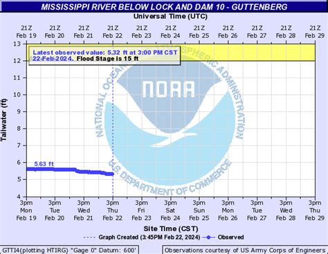 Hydrograph. Web Portal Changes: NWPS - water.noaa.gov - Officially operational on Wednesday, March 27th, 8-9am EDT. AHPS - water.weather.gov- Scheduled operations ends on Tuesday, May 28th, 2024 - the pages will automatically redirect to water.noaa.gov until May 28, 2025. Other Important URL changes - Service Change Notice 24-29.. 