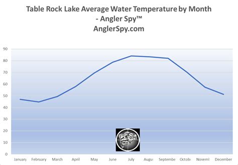 November 11, 2020 ·. Table Rock Lake water temp