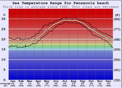 March on Pensacola beach, where the water temperature averages near 60 ? F. The water temperature is warmer in the spring and early summer, April ? June, averaging around 77? F. In the peak of the summer from July ? September, these months are the warmest in Pensacola Beach, and the water temperature also warms up with averages around 84 ? F.. 