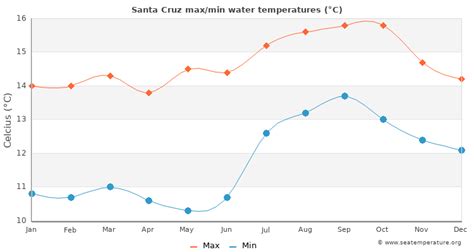  Average water temperature in Santa Cruz in January is 54.5°F and therefore is not suitable for comfortable swimming. The warmest sea in Santa Cruz in January is 58.5°F, and the coldest is 50.5°F. Average high air temperature in Santa Cruz in January is 61°F, and average low temperature is 41°F. To find out the sea temperature today and in ... . 