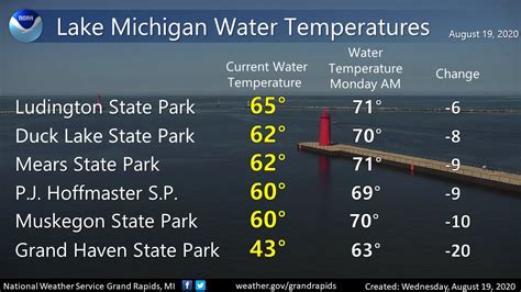 The warmest water temperature in Lake Huron today is 68°F (Bay City), and the coldest temperature is 46.4°F (Black River). Lake Huron water temperature right now. Below are the cities and resorts in Lake Huron with the values of water temperature today and yesterday. Also indicated are the maximum and minimum water temperatures that were ...