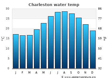 Reviews & Ratings. Photos (22) Today's Charleston sea temperature is 56 °F. Statistics for 02 Oct (1981–2005) – mean: 55 °F , range: 53 ° F to 58 ° F. The Charleston water temperature is rather cool (55 °F) and the air temperature will feel about the same. A good quality spring wetsuit with optional neoprene boots should suffice.. 