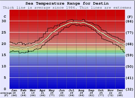 Destin is located near a large body of water (e.g., ocean, sea, or large lake). This section reports on the wide-area average surface temperature of that water. The average surface water temperature in Destin is increasing during April, rising by 5°F, from 67°F to 72°F, over the course of the month.. 
