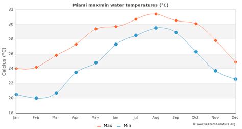 yesterday: 86°F a week ago: 84°F Trend: slow drop Today water temperature in Miami Beach is 86.5°F. This water temperature is considered very hot and does not always give pleasure from swimming, because it practically does not cool on a hot day. It is worth taking special care of the possibility of infection with various microbes.. 