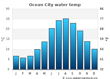 The graph below shows the range of monthly North East water temperature derived from many years of historical sea surface temperature data. The warmest water temperature is in August with an average around 76.6°F / 24.8°C. The coldest month is February with an average water temperature of 42.4°F / 5.8°C.. 