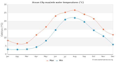 Which is the coldest month in Ocean City? The coldest month is January with an average maximum temperature of 7°C (45°F). Which is the wettest month in Ocean City? July tops the wettest month list with 115mm (4.5in) of rainfall. Which is the driest month in Ocean City? February is the driest month with 80mm (3.2in) of precipitation.