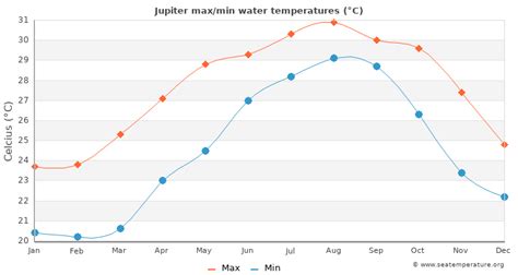 In Jupiter, Florida, in February, the average water temperature is 74.1°F. For individuals prone to feeling cold, swimming in 73.4°F is still regarded as intolerable. A wetsuit is not a necessity, but sunshine, wind, and air temperature are essential factors for relishing swimming at 74.1°F.. 