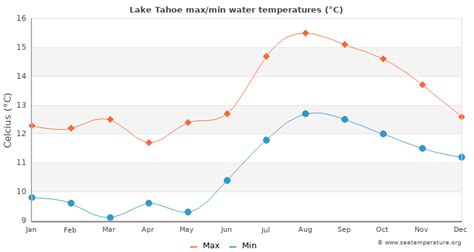 Water temperature of lake tahoe. Average surface temperatures of the Lake range from 2.3°C (36°F) in mid-January to 13.5°C (56°F) in mid-June to 20.3°C (68°F) in mid-August. Maximum surface temperature has recently surpassed 80°F.Flathead Lake is the largest natural freshwater lake in the western US (by surface area) outside of Alaska. Lake Tahoe has more water than ... 