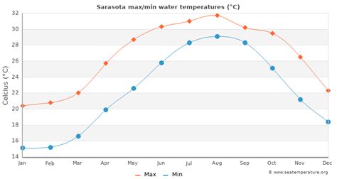 Water temperature sarasota. The average temperature of shower water is 105 degrees Fahrenheit. The average shower lasts eight minutes and uses an average of 40 gallons of water. Scalding typically occurs within 10 minutes when shower water is 120 degrees Fahrenheit. 