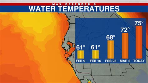 Water temperature tampa bay tomorrow. Florida. Tampa Water Temperature. (Today) 23rd May 2024. 29.8°C / 85.6°F. The water will feel unpleasantly warm (stifling). May be a little too warm for any kind of activity, particularly if sunny. Current weather. 25°C / 78°F. (clear sky) Wind. 17 mph. Humidity. 71% 