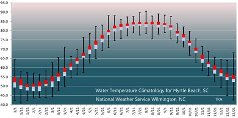 Sep 30, 2023 · Monthly Myrtle Beach water temperature chart. The bar chart below shows the average monthly sea temperatures at Myrtle Beach over the year. ºC ºF Jan Feb Mar Apr May Jun Jul Aug Sep Oct Nov Dec 0ºC 5ºC 10ºC 15ºC 20ºC 25ºC 30ºC. Average monthly sea temperatures in Myrtle Beach. Jan.. 