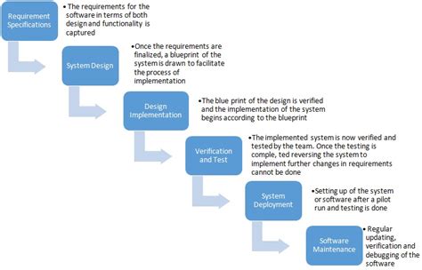 Waterfall model example thesis - api.3m.com