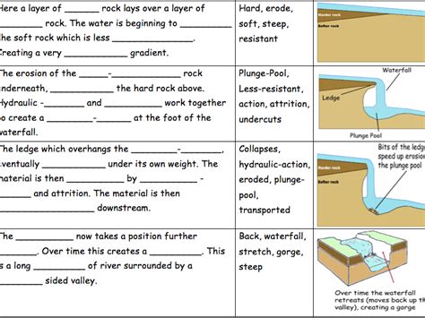 Waterfalls - River landforms - CCEA - GCSE Geography Revision