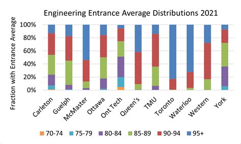 Waterloo engineering first year average.  For everyone getting accepted this year (study ...