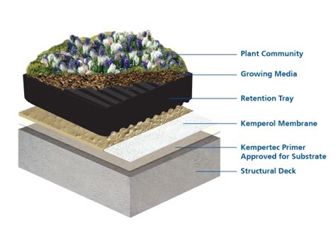 Waterproofing Membranes for Eco Roofs with Tray Systems - Kemper System