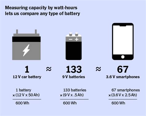 Watt hours of a car battery. Oct 11, 2022 · The average fridge consumes 40 watts of electricity per hour which means 960 watt-hours of battery capacity would be needed to run a fridge for 24 hours. 960 watt-hours equates to 80Ah, so a 160Ah deep-cycle lead-acid battery discharged to 50% will be required. 