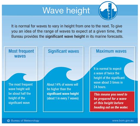 Wave Size Chart
