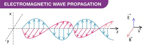 Wave theory of light