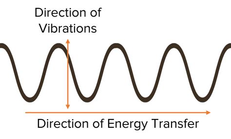 Wave transfer. A wave transfers energy from one place to another. Examples of waves include: water waves, sound waves, light waves, radio waves, microwaves, x-rays, ultrasound waves and seismic waves from an ... 