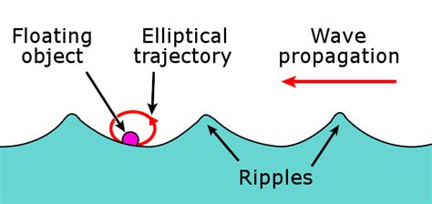 Waves Boundless Physics Course Hero