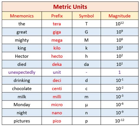 Way to memorize metric prefixes.  Many students struggle with converting between units ...