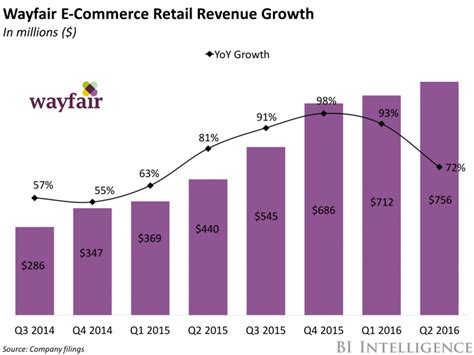How does Wayfair make money: Revenue Model. Wayfair primarily makes money through product sales on its family of sites. Wayfair made $13,7 billion and had an average order value of $265 in 2021. Wayfair controls products when it is the entity responsible for fulfilling the promise to the customer and takes responsibility for the acceptability ...
