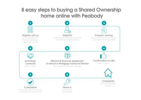 Ways to Buy Shared Ownership & Help to Buy Laurus …