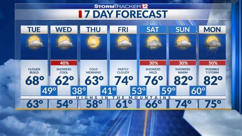 Wboy weather 10 day forecast. Things To Know About Wboy weather 10 day forecast. 