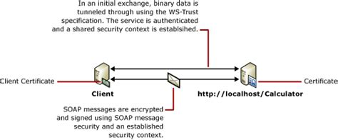 Wcf message security certificate.  The following scenario shows a Windows ...