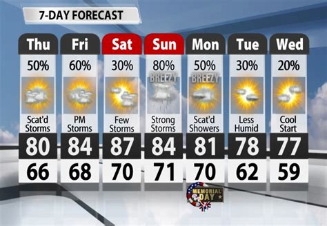 Wdrb 7 day weather forecast. Find the most current and reliable 7 day weather forecasts, storm alerts, reports and information for [city] with The Weather Network. 
