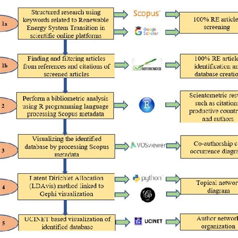We applied bibliometric analytics