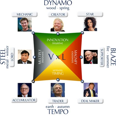 Wealth dynamics. Jun 11, 2022 · The Wealth Dynamics profiles was a concept created by Roger James Hamilton. Wealth Dynamics is a branch of Jungian psychometric testing focusing on entrepreneurs' actions and thought dynamics. Personality profiling is rooted in Chinese philosophy, predating Western psychometric testing by 2,500 years. Wealth Dynamics is more than simply a ... 