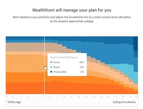On their front page, Wealthfront claims that TLH offers +1.0% return. If you dig down into the details, they say. For example, let’s say you had a $100,000 portfolio at the beginning of the year that produced a 10% return for the year and 1% in tax alpha. That means, your portfolio is now worth $110,000 ($100,000 plus the 10% return).
