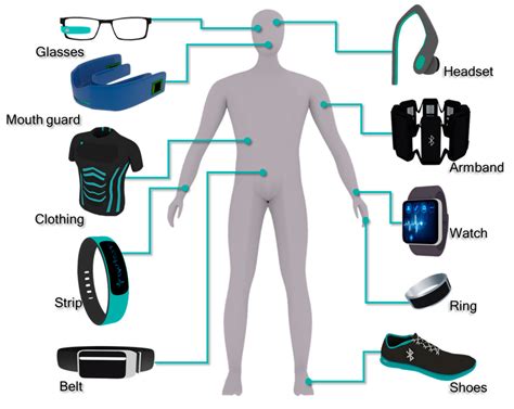 Wearable electronics clothing.  It also manages and monitors the wearable devic...