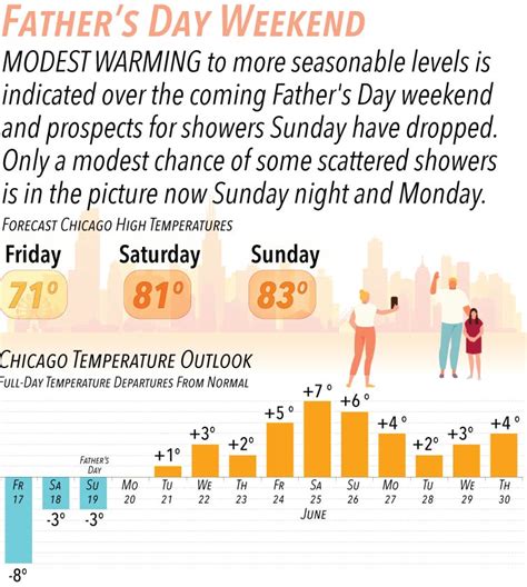 Weather's Looking Good for Sunday's Father's Day–Temps Bounce Back From Thursday's 'Back-Door Cold Front