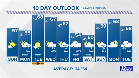 Weather 10 day grand rapids. Oct 24, 2023 · Up-to-date information on today's weather before you walk out the door. 1 weather alerts 1 closings/delays. Watch Now. ... Day. Conditions. HI / LO. Precip. Wednesday. 10/25/2023 . Rain. 