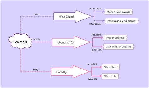 Weather Based Decision Making in Soaring