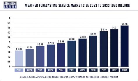 Weather Forecasting Services Market Size is projected to