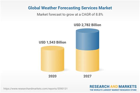 Weather Forecasting Services Market Worth $3.59 Billion by 2030